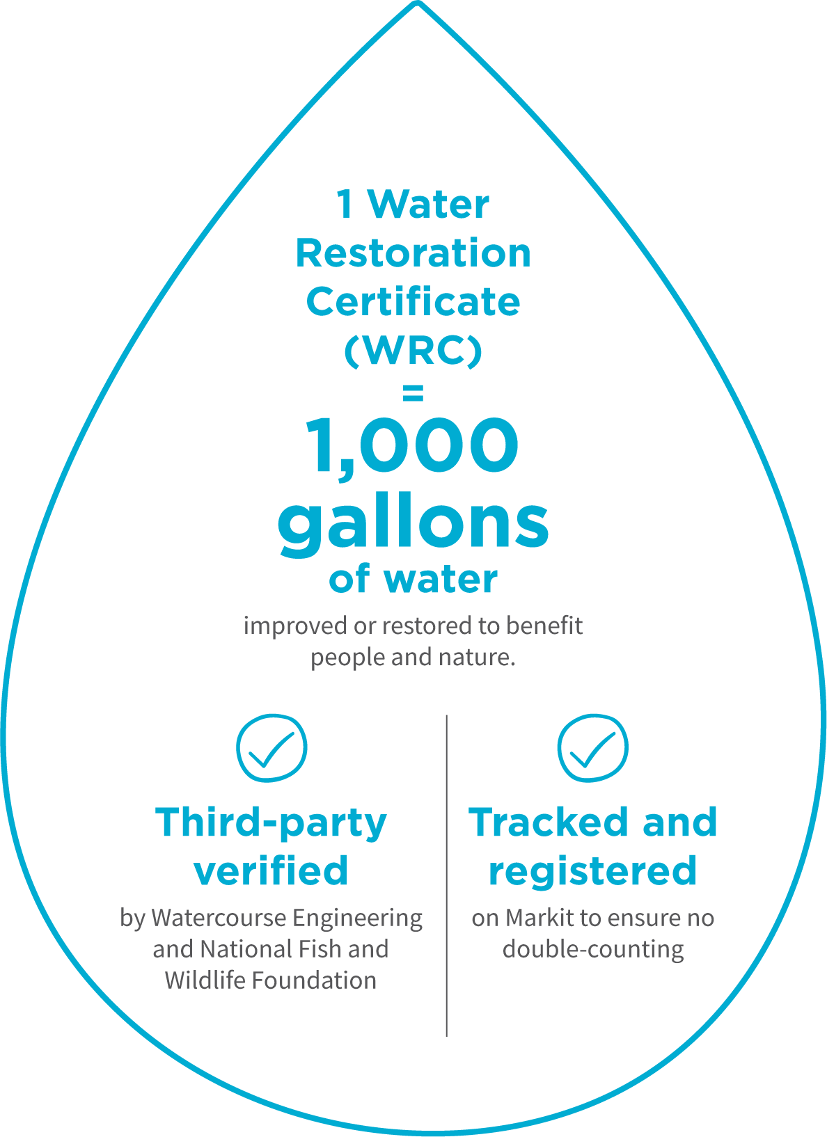 infographic. Water Restoration Certificate.